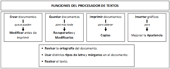 Fig. 1.1. Funciones de los procesadores de textos. Captura propia.