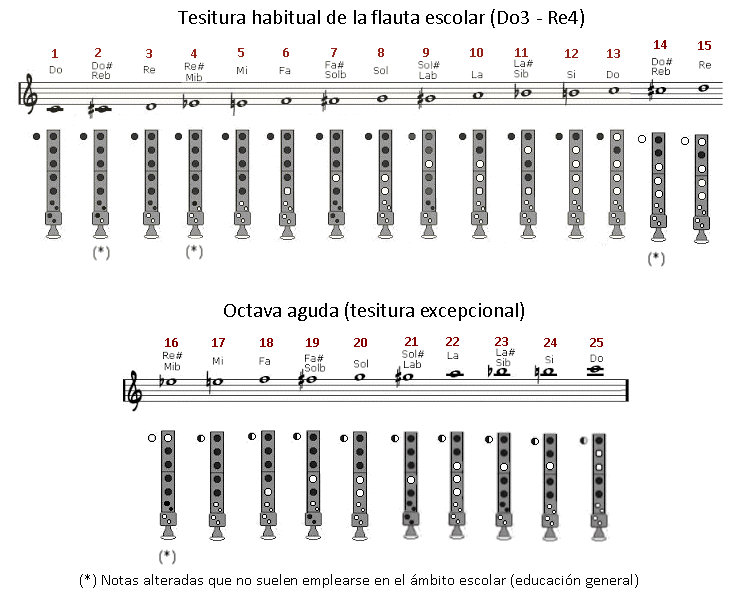 Posiciones flauta moderna (Do3 - Do5)