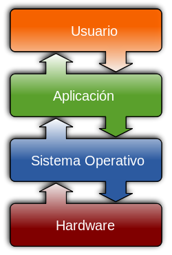 función sistema operativo