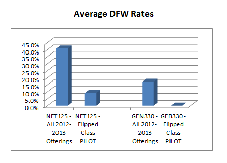 CW-FlippedClassPilot-QuantitativeResults-DFW-Rates