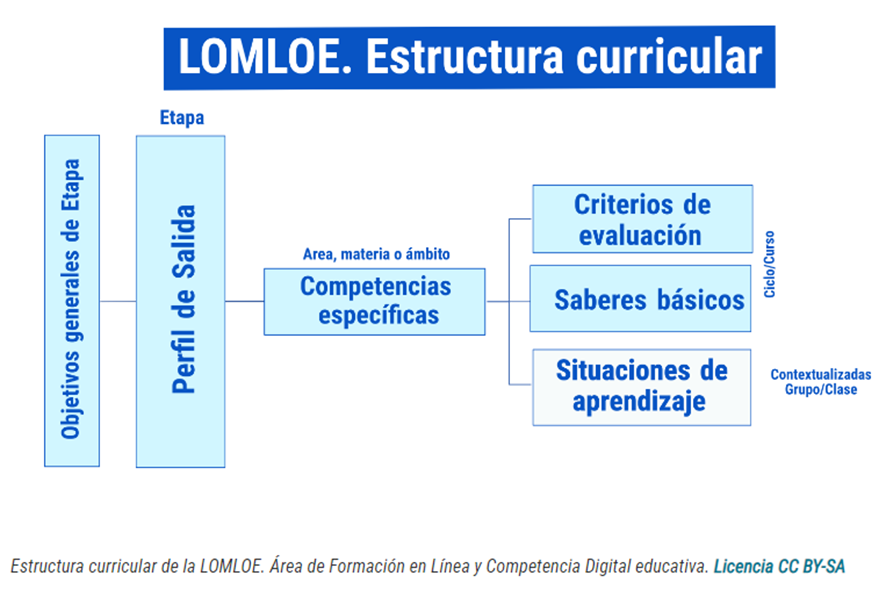 Estructura_curricular_LOMLOE.png