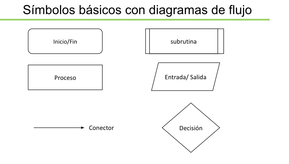 Símbolos básicos con diagramas de flujo - Presentaciones de Google.png