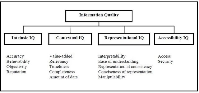 Information-Quality-Categories-and-Dimensions-Fisher-2012_W640.jpg
