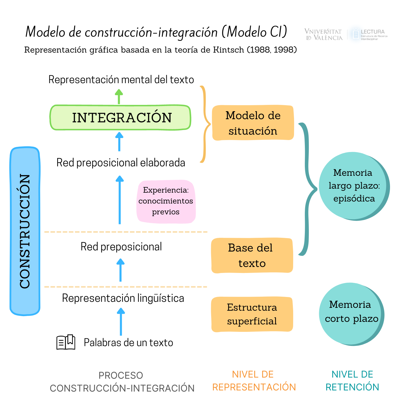 Infografía sobre MODELO DE CONSTRUCCIÓN-INTEGRACIÓN. Descripción detallada en el enlace posterior.