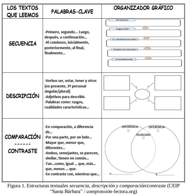 Secuencia estructuras textuales