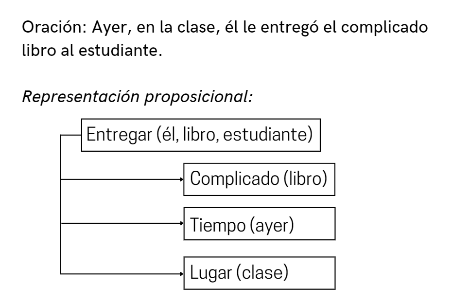 Oración: Ayer, en la clase, él le entregó el complicado libro al estudiante. Representación proposicional: Entregar (él, libro, estudiante):  Complicado (libro) Tiempo (ayer) Lugar (clase)