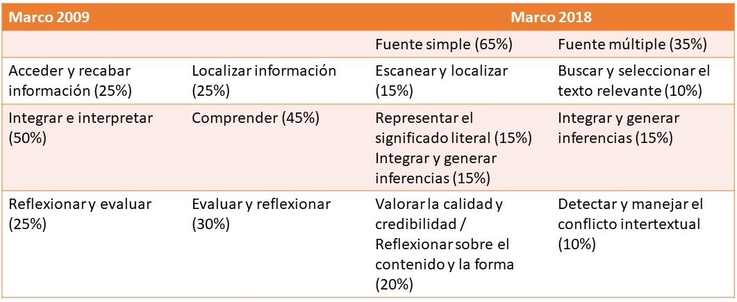 Evolución del peso de los distintos procesos de lectura digital en las pruebas PISA, entre 2009 y 2018