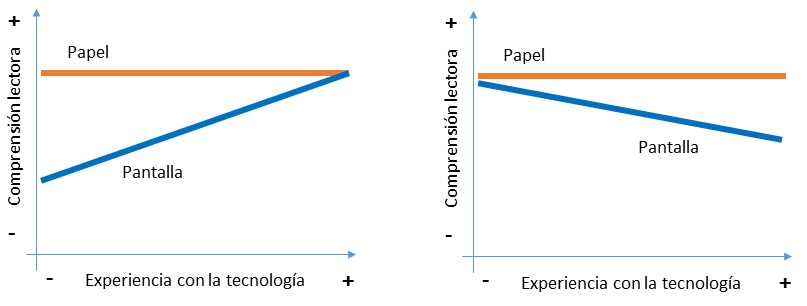 Gráfica bidimensional de la experiencia de usuario en las variables: comprensión lectora y experiencia con la tecnología