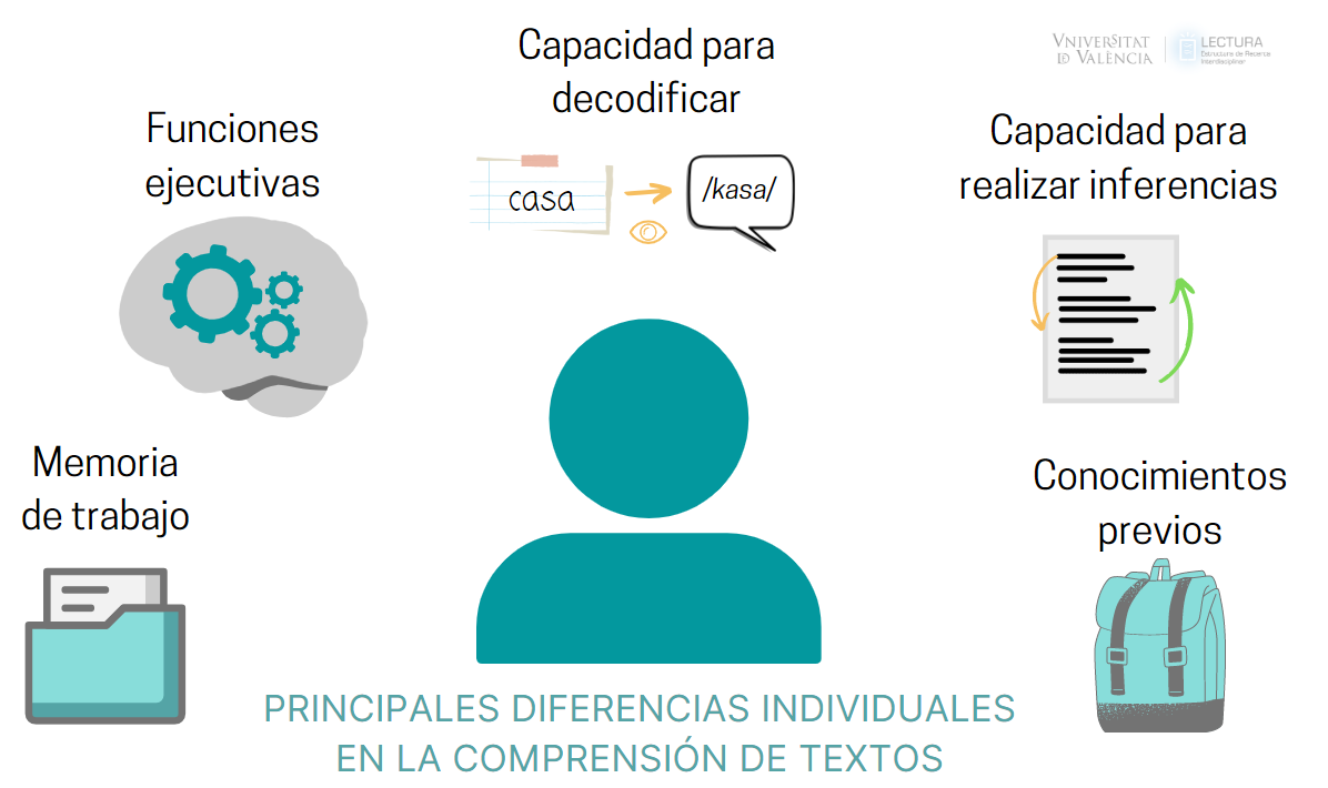 Infografía Principales diferencias individuales en la comprensión de texto