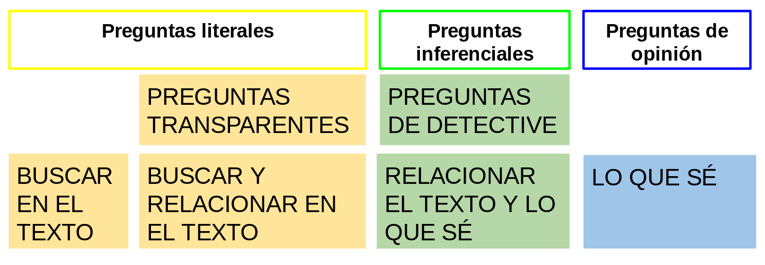 Infografía preguntas literales, inferenciales y de opinión