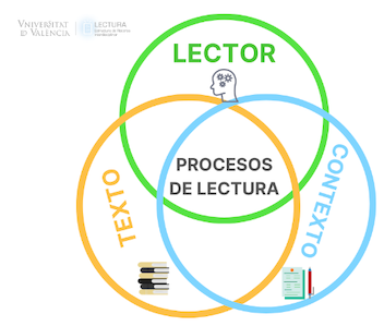 Figura 7. Factores involucrados en la activación y uso de procesos de lectura.