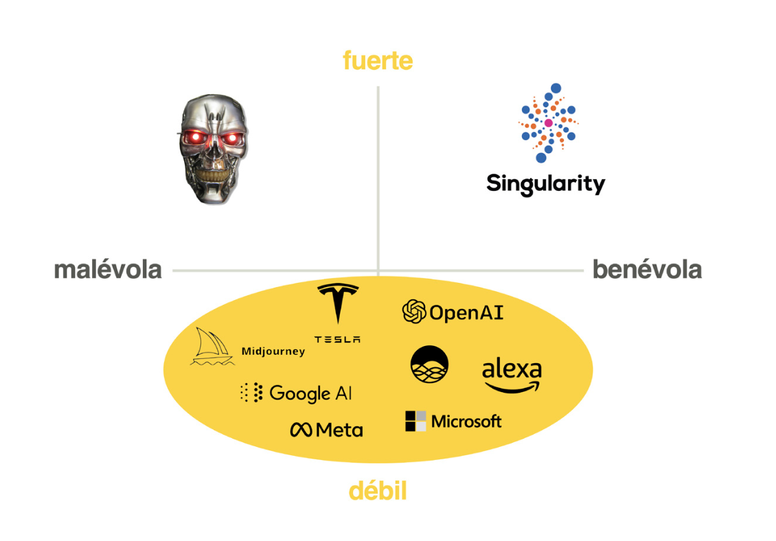 Los cuadrantes de análisis de las inteligencias artificiales