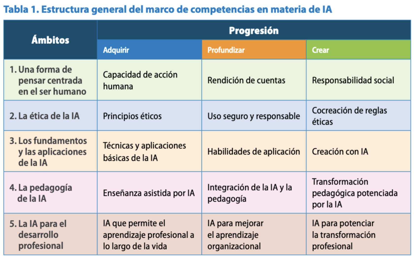 Competencias AI CFT UNESCO